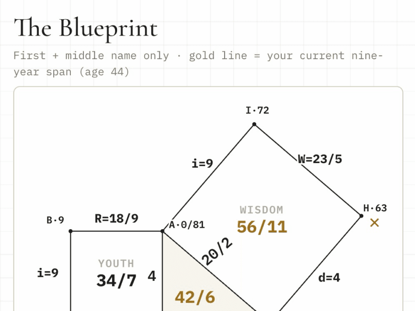 Youth Power Wisdom: the Blueprint, a Divine Triangle diagram
